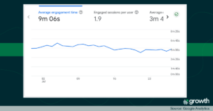Time on Site Google Analytics